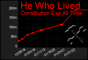Total Graph of He Who Lived