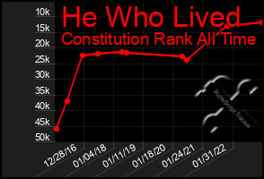 Total Graph of He Who Lived