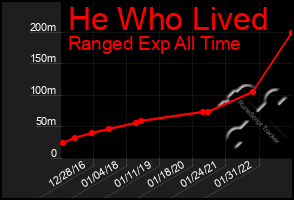 Total Graph of He Who Lived