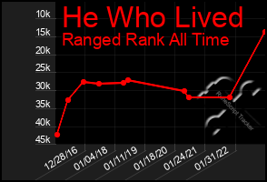 Total Graph of He Who Lived