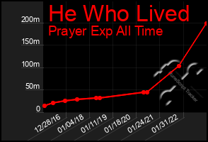 Total Graph of He Who Lived