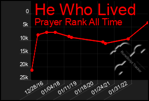 Total Graph of He Who Lived