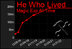 Total Graph of He Who Lived