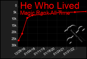 Total Graph of He Who Lived