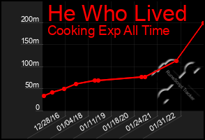 Total Graph of He Who Lived