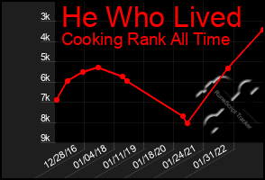 Total Graph of He Who Lived