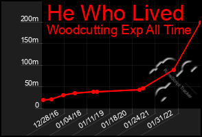 Total Graph of He Who Lived