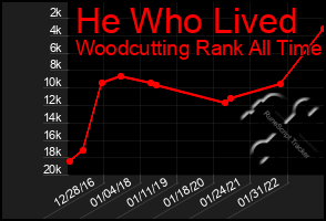 Total Graph of He Who Lived