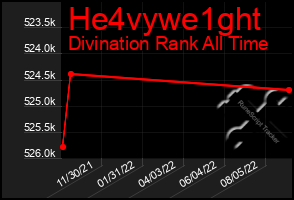 Total Graph of He4vywe1ght