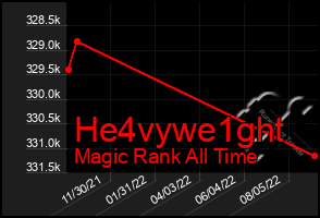 Total Graph of He4vywe1ght