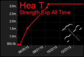 Total Graph of Hea T