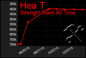 Total Graph of Hea T