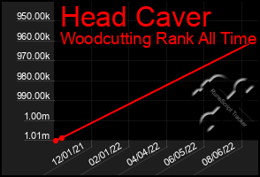 Total Graph of Head Caver