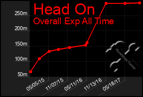 Total Graph of Head On