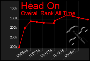 Total Graph of Head On