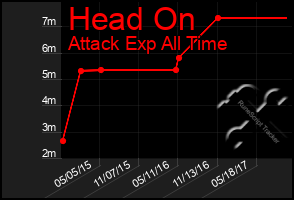 Total Graph of Head On