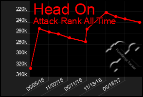 Total Graph of Head On