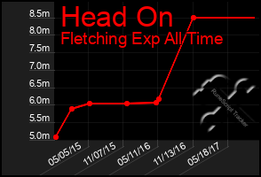 Total Graph of Head On