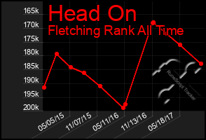 Total Graph of Head On