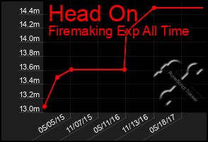 Total Graph of Head On