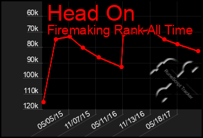 Total Graph of Head On