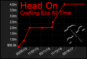 Total Graph of Head On