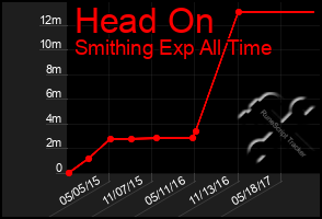 Total Graph of Head On