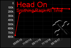 Total Graph of Head On