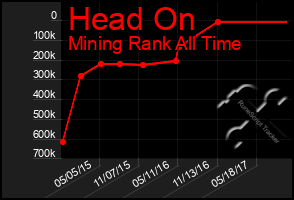 Total Graph of Head On