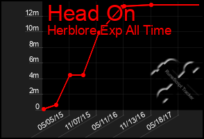 Total Graph of Head On