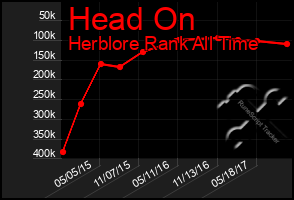 Total Graph of Head On