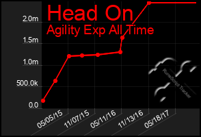 Total Graph of Head On