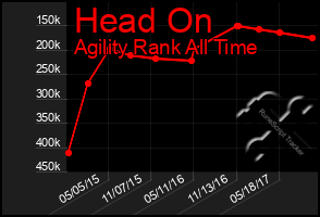 Total Graph of Head On