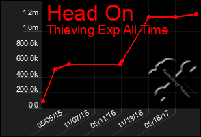 Total Graph of Head On