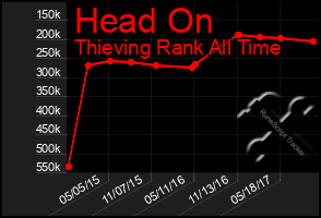 Total Graph of Head On