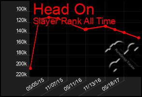 Total Graph of Head On