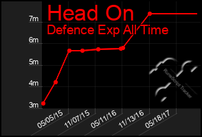 Total Graph of Head On