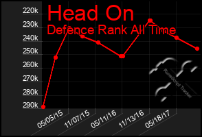 Total Graph of Head On