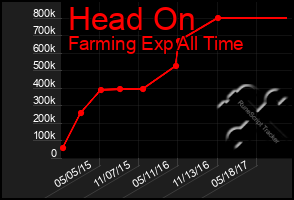 Total Graph of Head On