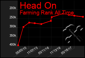 Total Graph of Head On