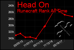 Total Graph of Head On