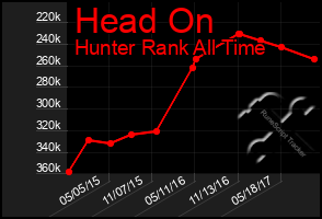 Total Graph of Head On