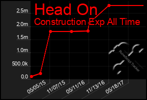 Total Graph of Head On