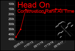 Total Graph of Head On