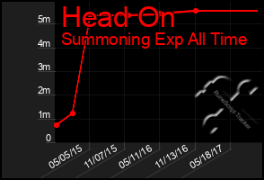 Total Graph of Head On