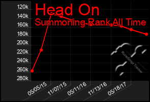 Total Graph of Head On