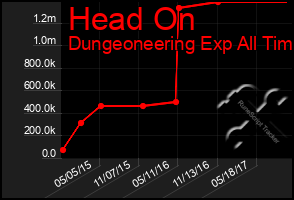 Total Graph of Head On