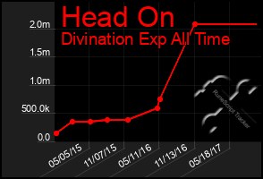 Total Graph of Head On