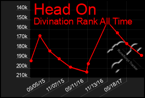 Total Graph of Head On