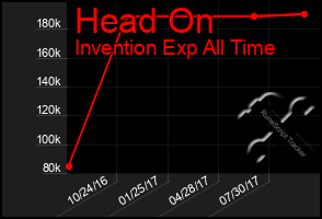 Total Graph of Head On